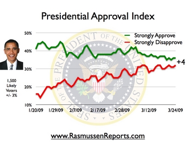 When will he cross into negative territory? The pool is open.