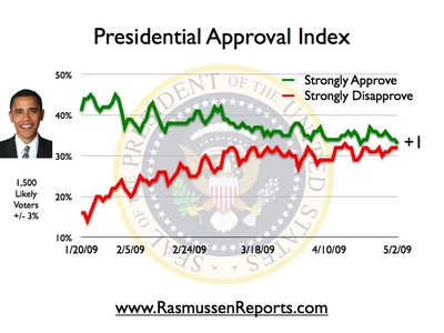 obama_index_may_2_2009.jpg