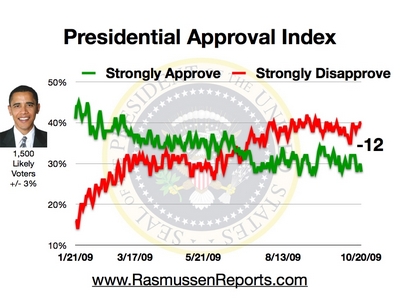 obama_approval_index_october_20_2009.jpg