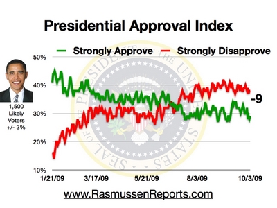 obama_approval_index_october_3_2009.jpg