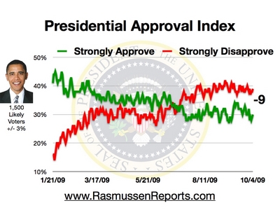 Rasmussen Daily Poll - 12 September 2009