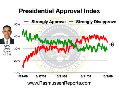 obama_approval_index_october_9_2009.jpg