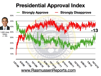 R 49% O 47% obama approval index october 14 2012 R 49% O 47%