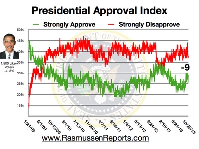 Obama Approval Index - October 25, 2013