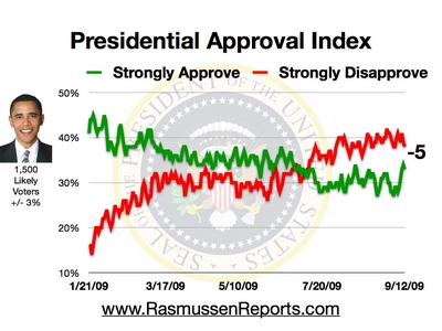 Rasmussen Daily Poll - 12 September 2009