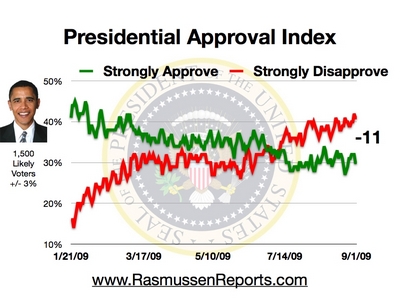 obama_approval_index_september_1_2009.jpg