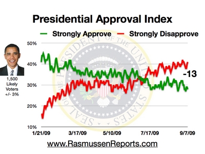 obama_approval_index_september_7_2009.jpg