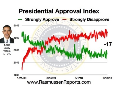 Rasmussen Daily Poll - 18 September 2010