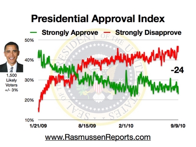 obama_approval_index_september_9_2010.jpg