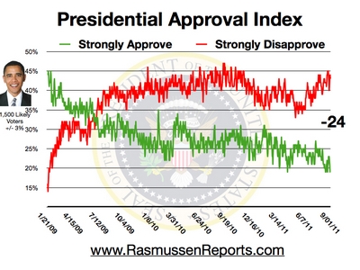 Obama Approval Index September 1, 2011