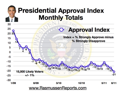 Monthly Approval Index August 2011