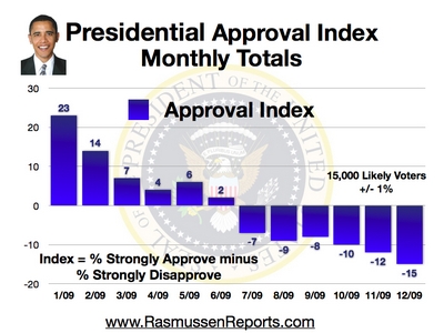 monthly_approval_index_december_2009.jpg