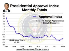 Monthly Approval Index December 2011