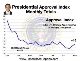 Monthly Approval Index January 2012