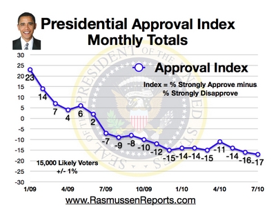 monthly_approval_index_july_2010.jpg