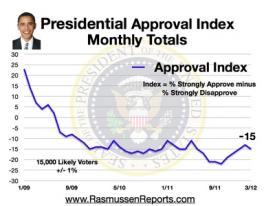 Monthly Approval Index March 2012