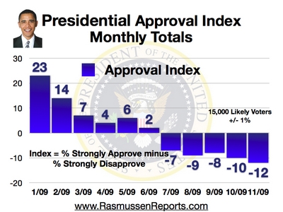 Obama Monthly Approval Index (11/09)