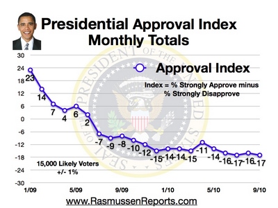 Monthly Approval Index September 2010