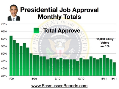Monthly Obama Total Approval August 2011
