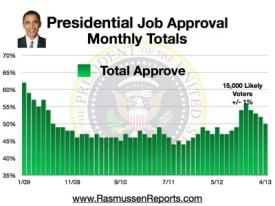 Obama Monthly Overall Job Approval - April 2013