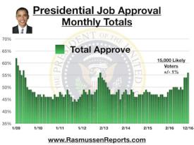 obama rasmussen reports approval poll presidential monthly most total december data