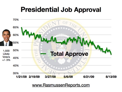 http://www.rasmussenreports.com/var/plain/storage/images/media/obama_total_approval_graphics/august_2009/obama_total_approval_august_13_2009/240235-1-eng-US/obama_total_approval_august_13_2009.jpg