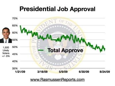 obama_total_approval_august_24_2009.jpg