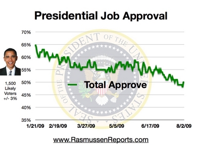 obama_total_approval_august_2_2009.jpg