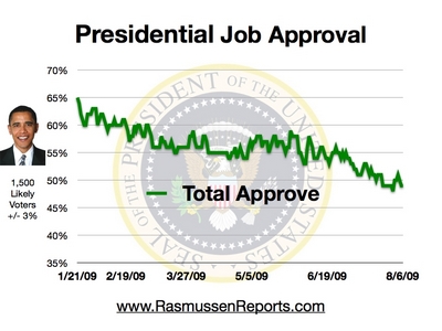 obama_total_approval_august_6_2009.jpg