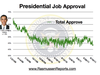 43% Total Approval as at16 August 2011