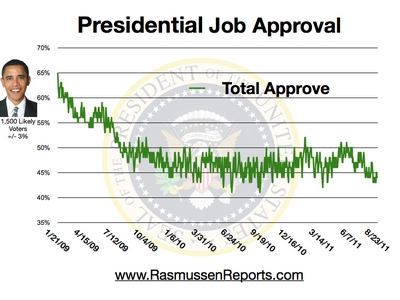 Obama Total Approval August 23, 2011