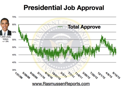 obama_total_approval_august_13_2013.jpg