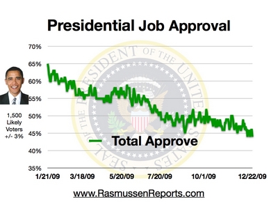 obama_total_approval_december_22_2009.jpg