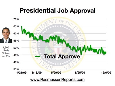 Rasmussen Daily Poll - 6 Dec 2009