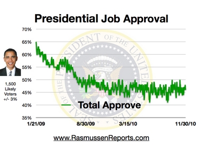 http://www.rasmussenreports.com/var/plain/storage/images/media/obama_total_approval_graphics/december_2010/obama_total_approval_december_3_2010/429739-1-eng-US/obama_total_approval_december_3_2010.jpg