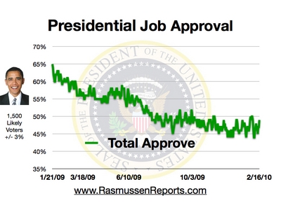 obama_total_approval_february_16_2010.jpg