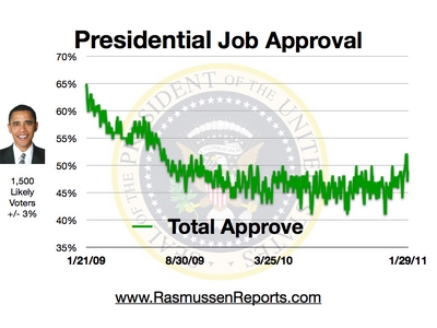 47% Total Approval as at 29 January 2011