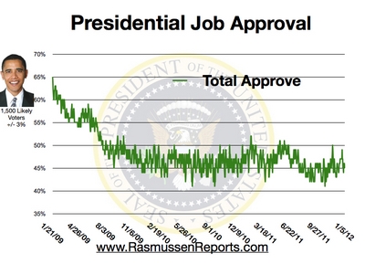 45% Total Approval as at 5 Jan 2012