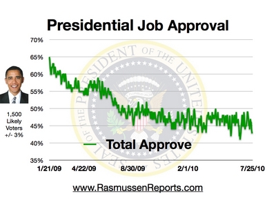 http://www.rasmussenreports.com/var/plain/storage/images/media/obama_total_approval_graphics/july_2010/obama_total_approval_july_25_2010/335061-1-eng-US/obama_total_approval_july_25_2010.jpg