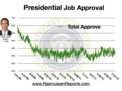 obama_total_approval_july_31_2012.jpg
