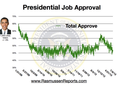 Obama Total Approval - July 9, 2013 Obama Total Approval - July 9, 2013