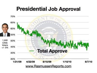 Rasmussen Daily Poll - 7 June 2010