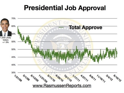 obama_total_approval_june_10_2012.jpg