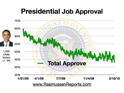 obama_total_approval_march_10_2010.jpg