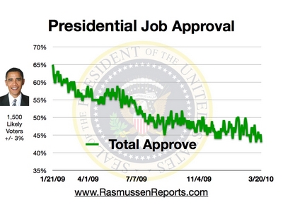 obama_total_approval_march_20_2010.jpg