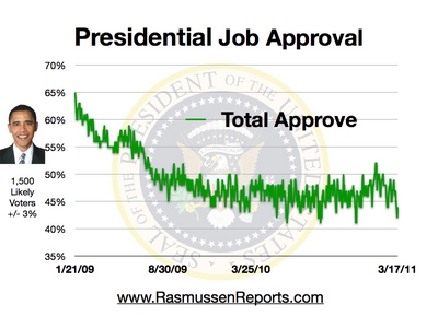 http://www.rasmussenreports.com/var/plain/storage/images/media/obama_total_approval_graphics/march_2011/obama_total_approval_march_17_2011/466683-1-eng-US/obama_total_approval_march_17_2011.jpg
