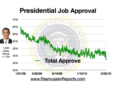 http://www.rasmussenreports.com/var/plain/storage/images/media/obama_total_approval_graphics/may_2010/obama_total_approval_may_25_2010/316040-1-eng-US/obama_total_approval_may_25_2010.jpg