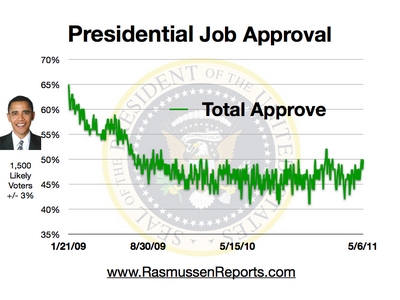 http://www.rasmussenreports.com/var/plain/storage/images/media/obama_total_approval_graphics/may_2011/obama_total_approval_may_6_2011/477090-1-eng-US/obama_total_approval_may_6_2011.jpg