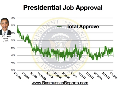 obama_total_approval_may_12_2012.jpg