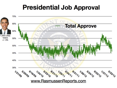 Obama Total Approval - May 23, 2013